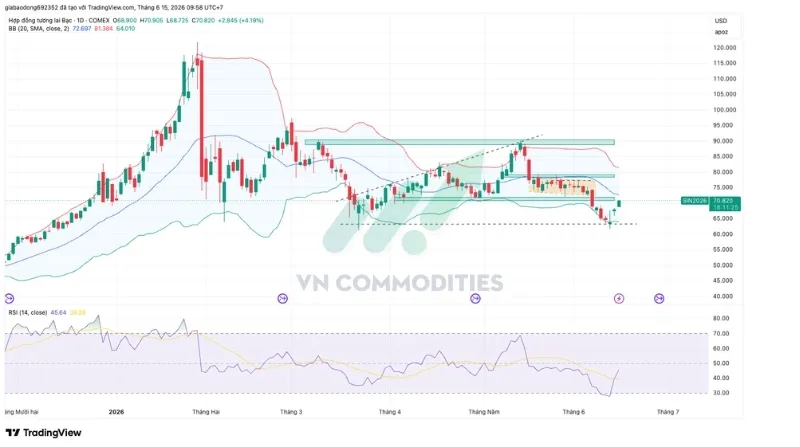 Gi&aacute; bạc một phi&ecirc;n tăng mạnh hơn 4% v&agrave;o thứ Hai, việc gi&aacute; Bạc c&oacute; nhịp phản ứng mạnh sau khi kiểm tra lại v&ugrave;ng hỗ trợ tại mức 61.800 USD/Ounce